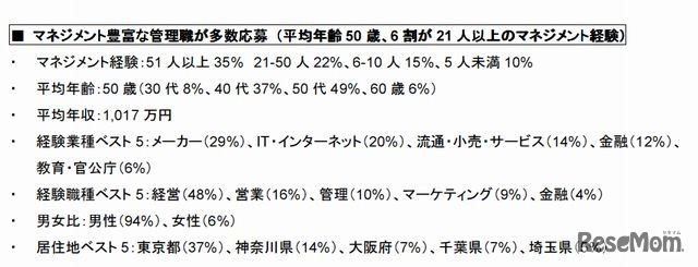 応募者の内訳