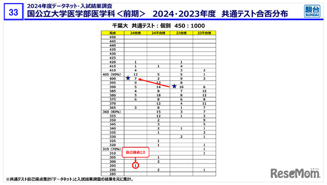 駿台予備学校「医学部入試情報講演会」資料