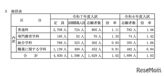 総括表