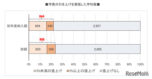 学費の引き上げを実施した学科数