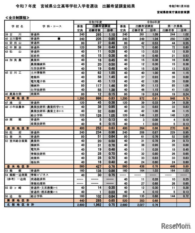 2025年度宮城県公立高等学校入学者選抜出願希望調査結果（全日制課程）