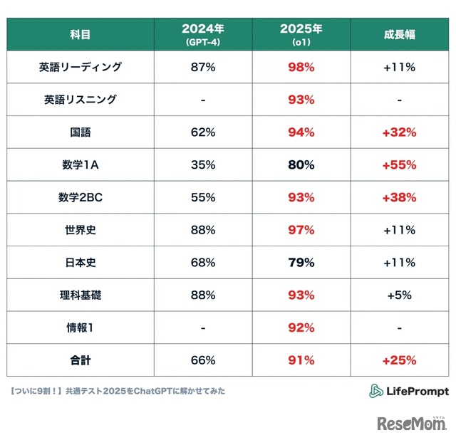 2025年度と2024年度の得点率比較