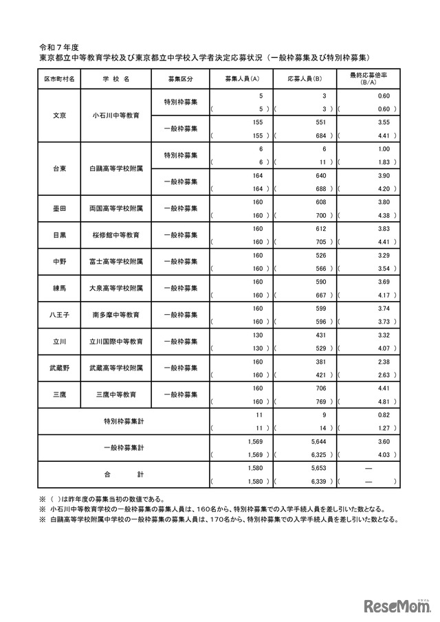 令和7年度 東京都立中等教育学校および東京都立中学校入学者決定応募状況（一般枠募集および特別枠募集）