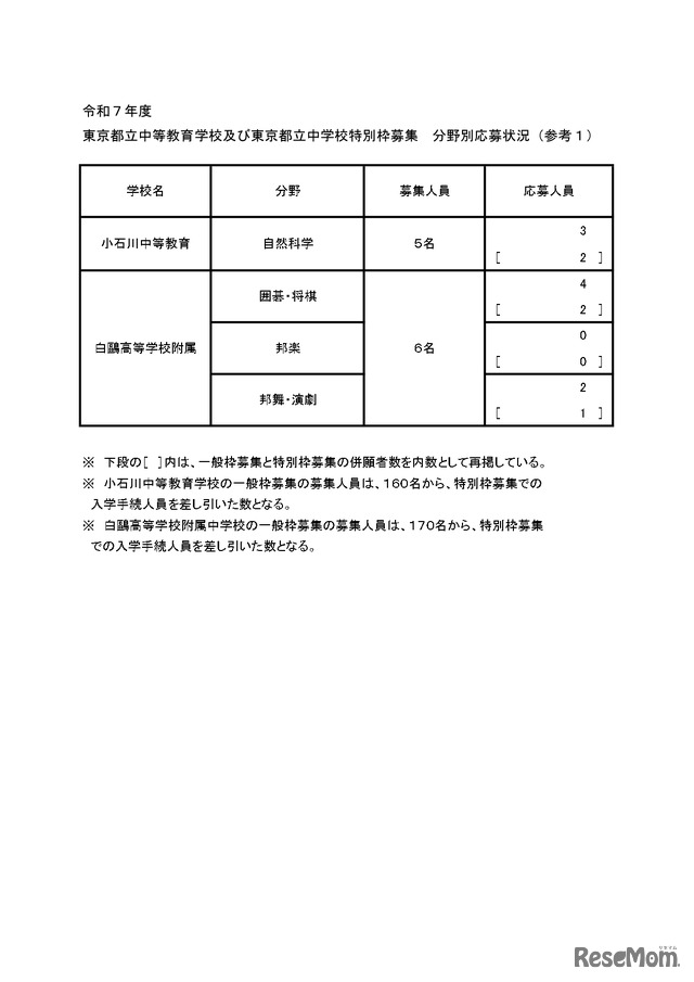 令和7年度 東京都立中等教育学校および東京都立中学校特別枠募集 分野別応募状況