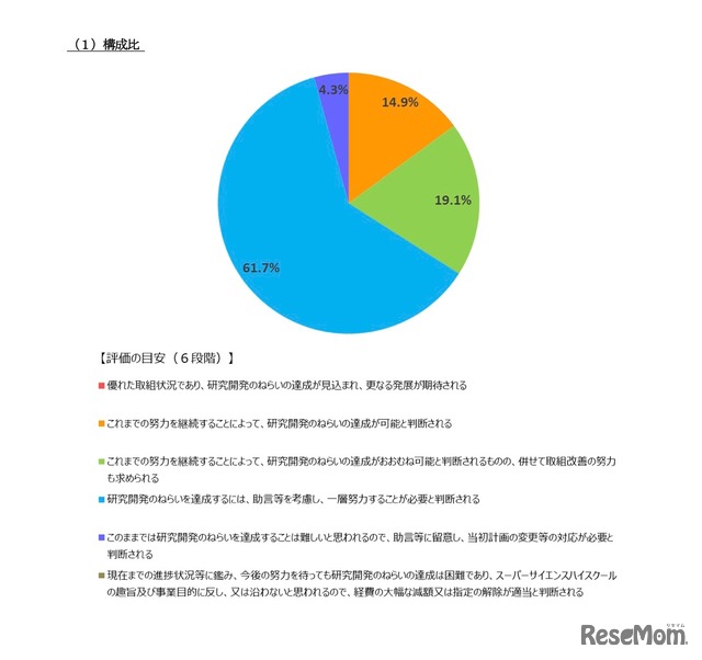 SSH中間評価（令和6年度実施）の結果【構成比】