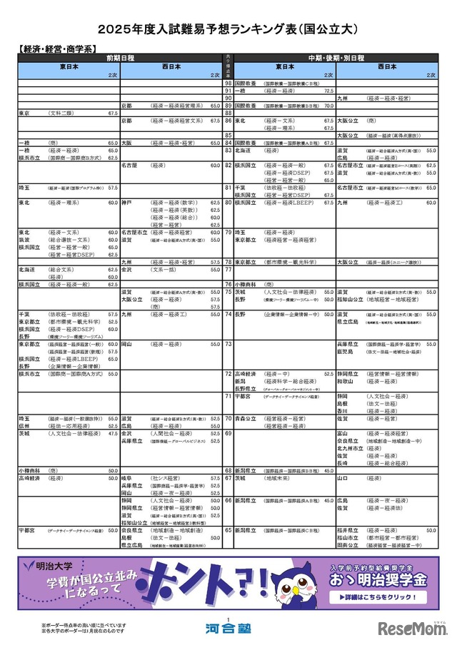 国公立大学ー経済・経営・商学系