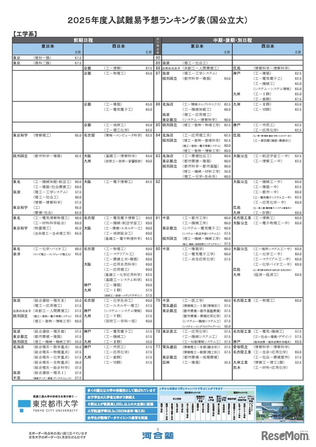 国公立大学ー工学系