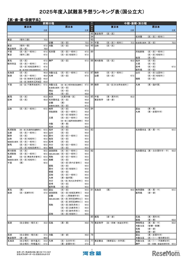 国公立大学ー医・歯・薬・保健学系