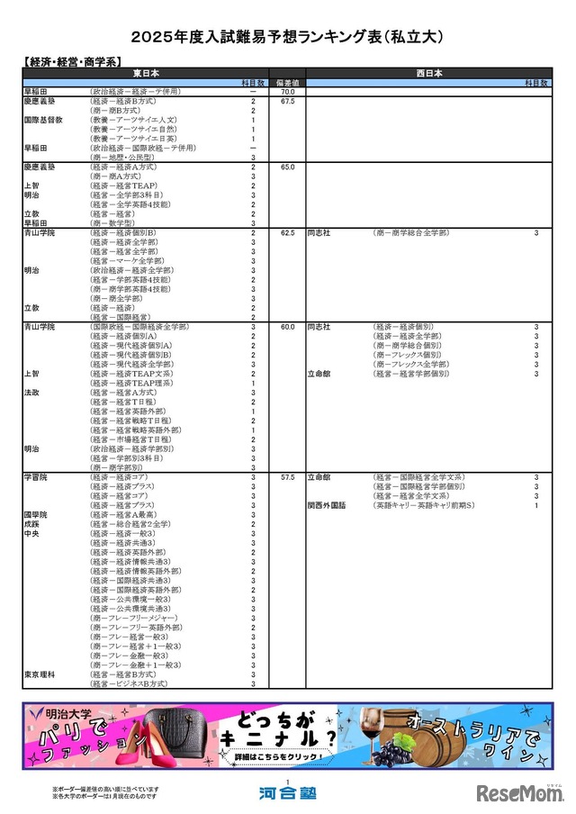 私立大学ー経済・経営・商学系