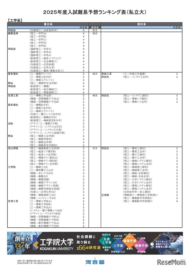 私立大学ー工学系