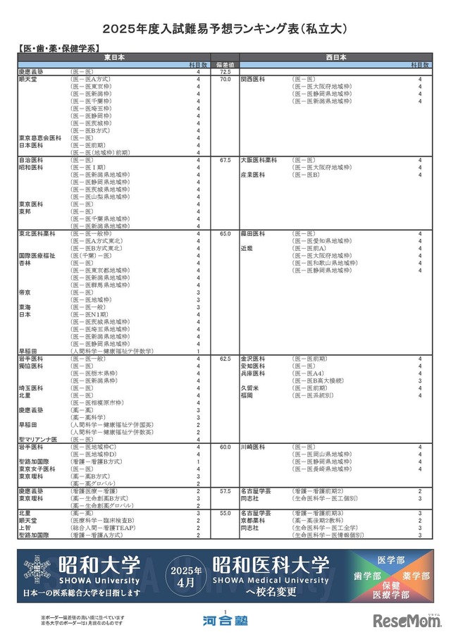 私立大学ー医・歯・薬・保健学系