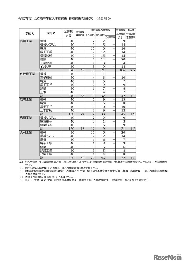 令和7年度 公立高等学校入学者選抜　特別選抜志願状況