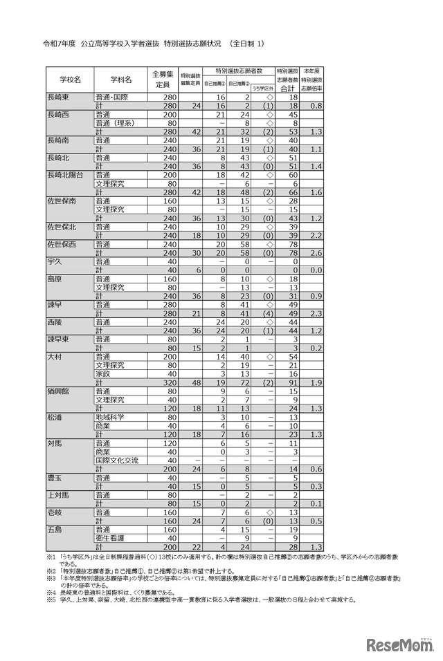 令和7年度 公立高等学校入学者選抜　特別選抜志願状況