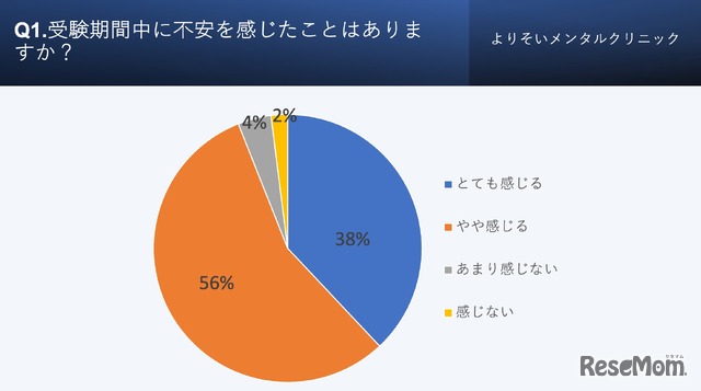 受験期間中に不安を抱えたことはあるか