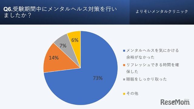 受験期間中に受験うつを経験した受験生に対して、メンタルヘルス対策を行ったか