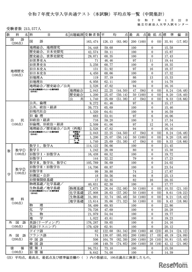 令和7年度大学入学共通テスト（本試験）平均点等一覧（中間集計）