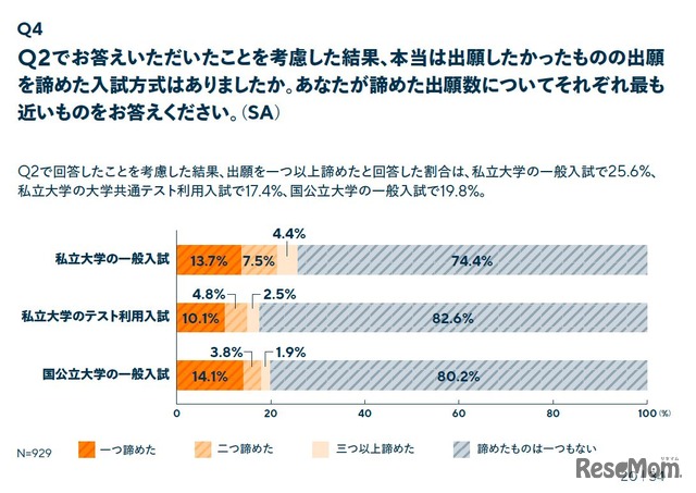 受験にかかる費用を考慮した結果、本当は出願したかったものの出願を諦めたと回答した割合