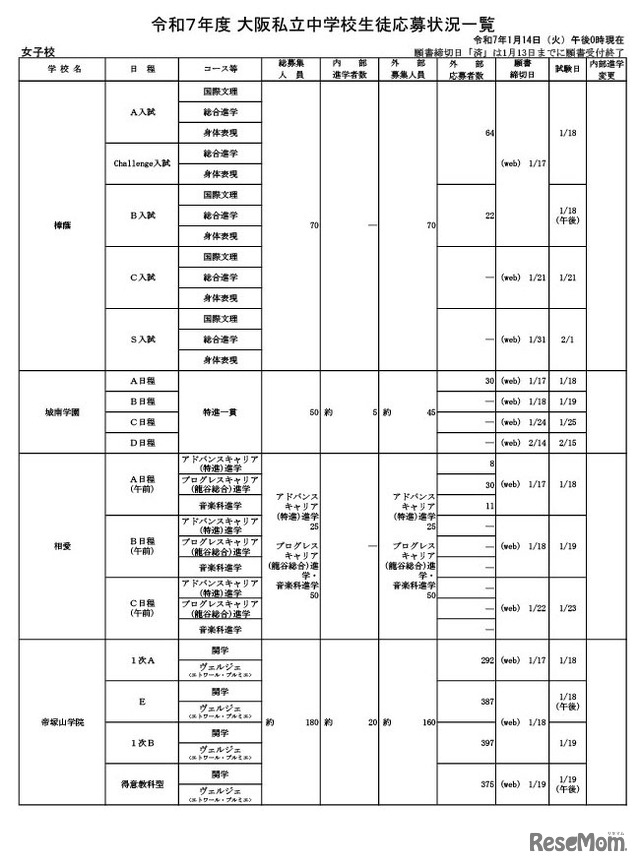 令和7年度 大阪私立中学校生徒応募状況一覧(女子校)