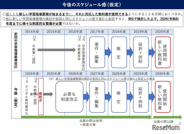 今後のスケジュール感（仮定）