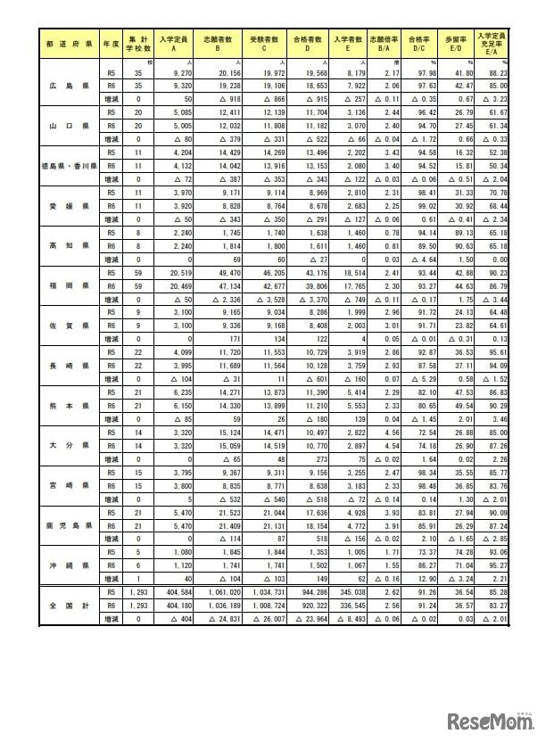 都道府県別の動向