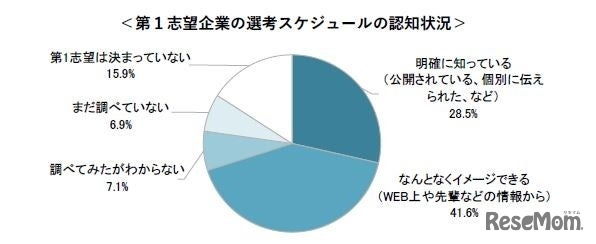 第1志望企業の選考スケジュールの認知状況