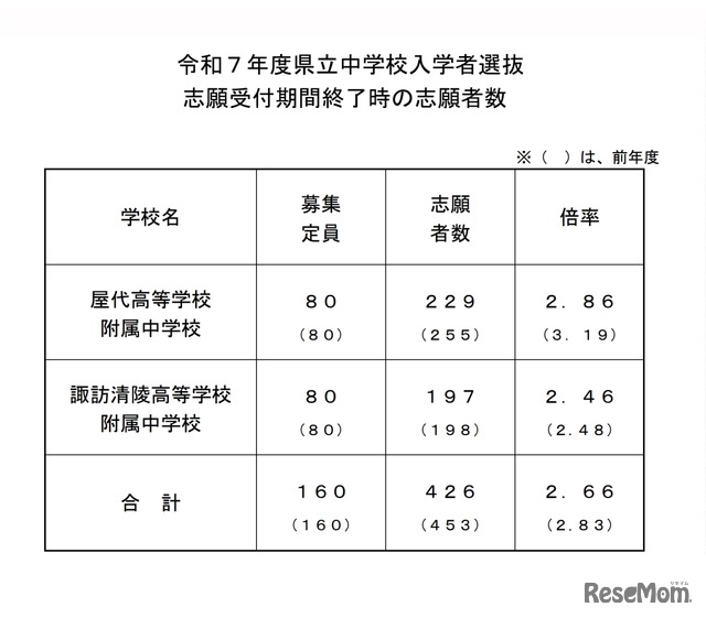 ＜参考＞令和7年度県立中学校入学者選抜　志願受付期間終了時の志願者数