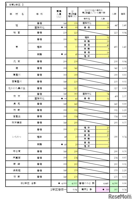 一般入学者選抜 全日制の課程 普通科