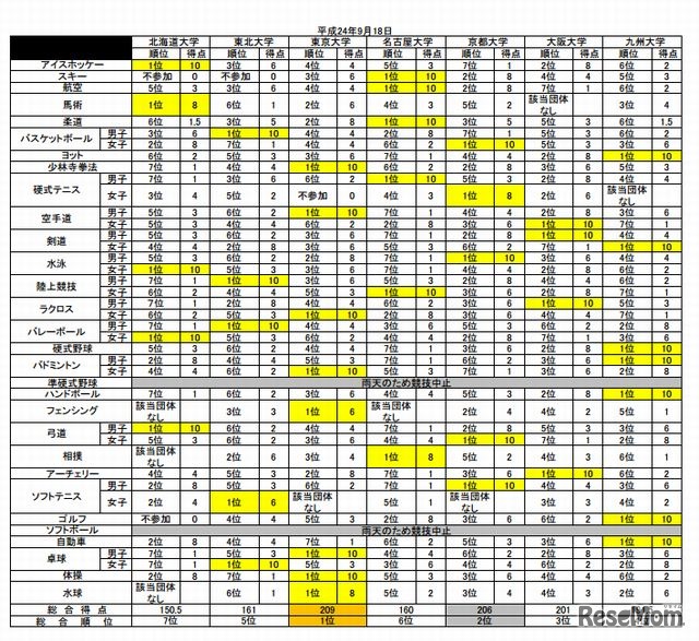 各競技の成績