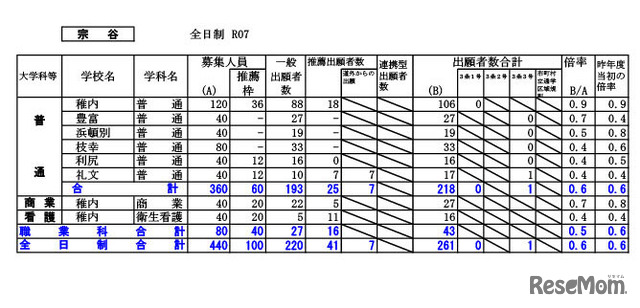 宗谷学区