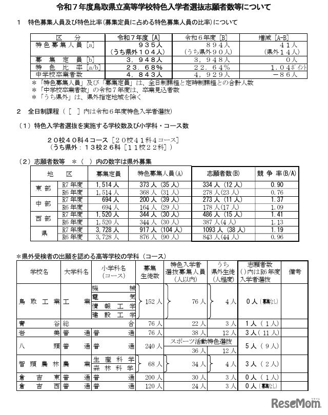 令和7年度鳥取県立高等学校特色入学者選抜志願者数等について