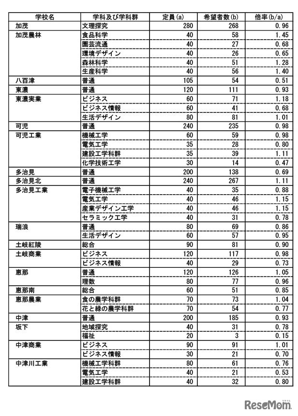 岐阜県内公立高等学校への進学希望者数調査結果（2025年1月実施）