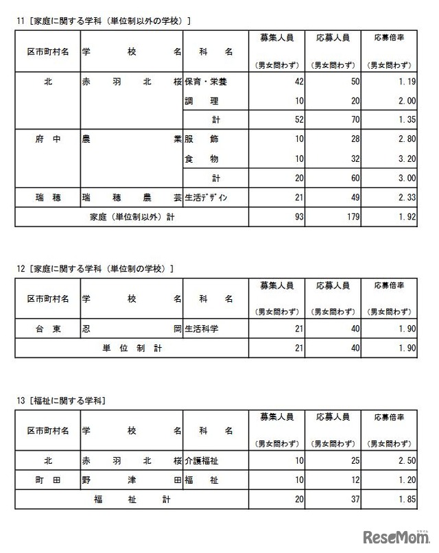 専門学科