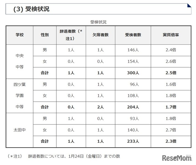 受検状況