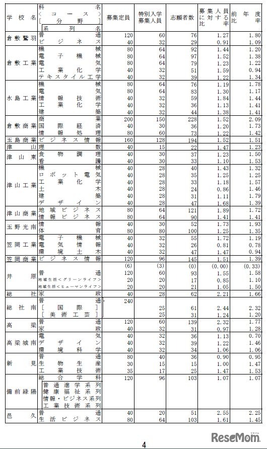 特別入学者選抜（全国募集を除く）