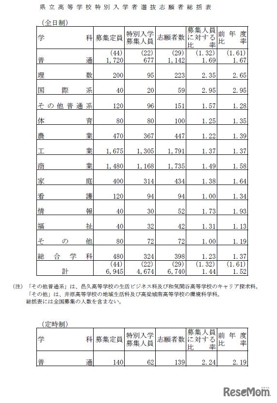 総括表