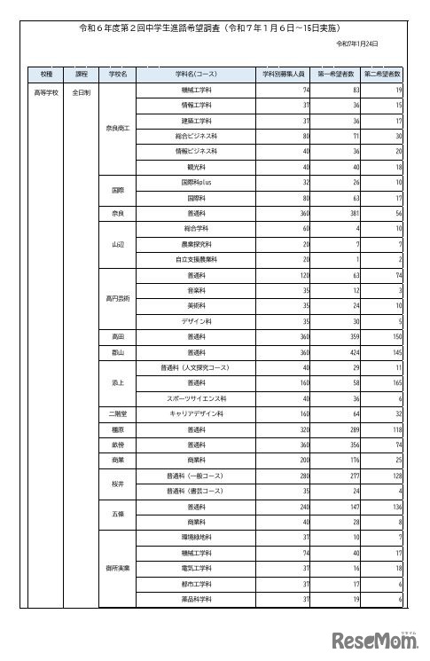 令和6年度第2回中学生進路希望調査