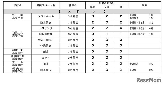 令和7年度和歌山県立高等学校入学者選抜実施状況 特色化選抜の出願者数