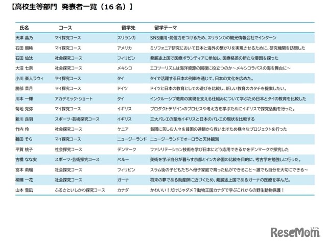 高校生等部門 発表者一覧（16 名）