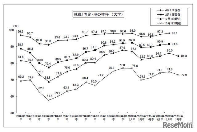 就職（内定）率の推移（大学）