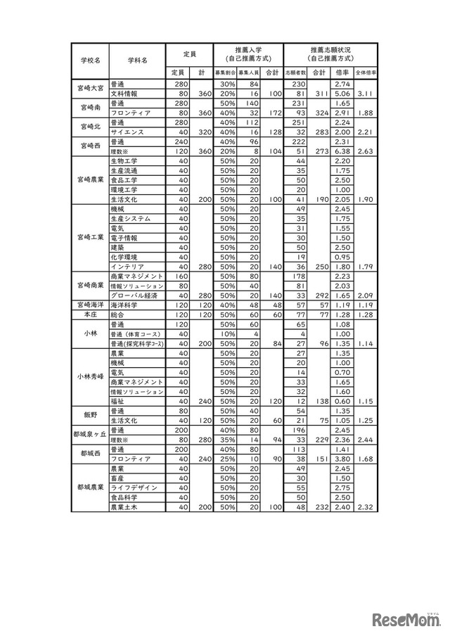 令和7年度宮崎県立高等学校入学者選抜 推薦入学者選抜（全日制課程）