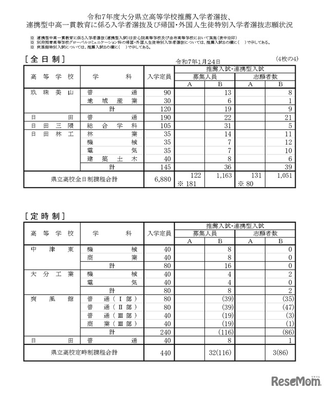 令和7年度大分県立高等学校推薦入学者選抜、連携型中高一貫教育に係る入学者選抜および帰国・外国人生徒特別入学者選抜志願状況