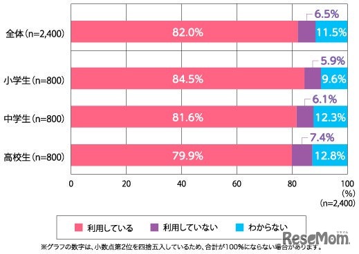 学校の授業で、デジタル端末を利用しているか