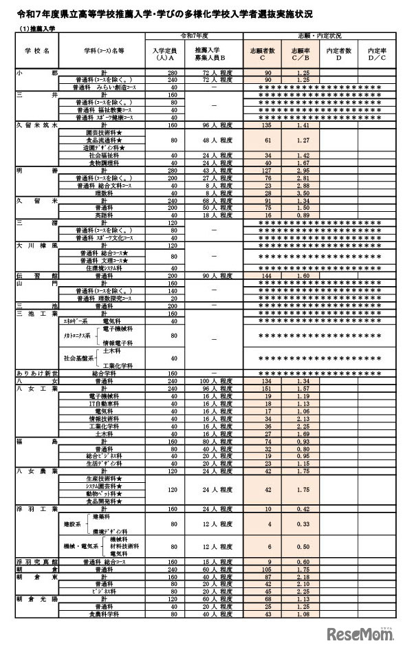 令和7年度県立高等学校推薦入学・学びの多様化学校入学者選抜実施状況