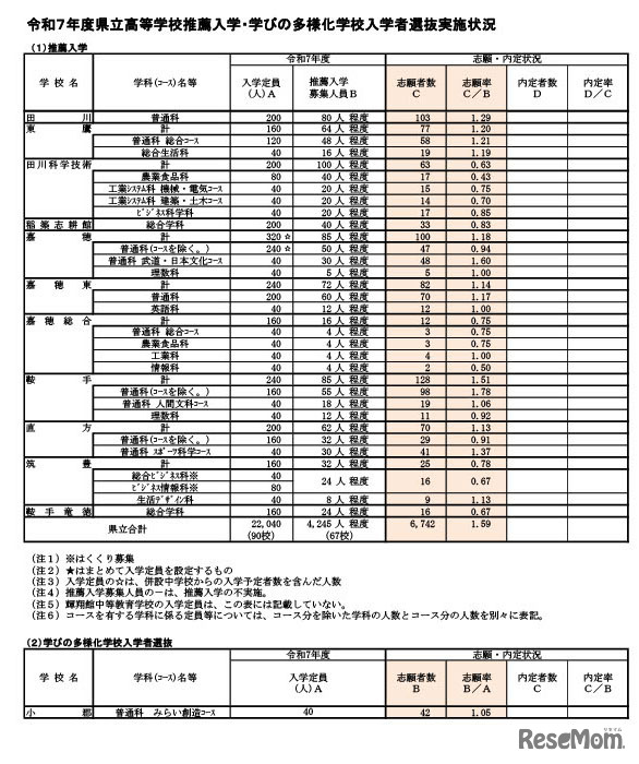 令和7年度県立高等学校推薦入学・学びの多様化学校入学者選抜実施状況