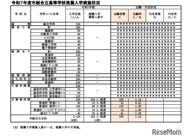 令和7年度市組合立高等学校推薦入学実施状況