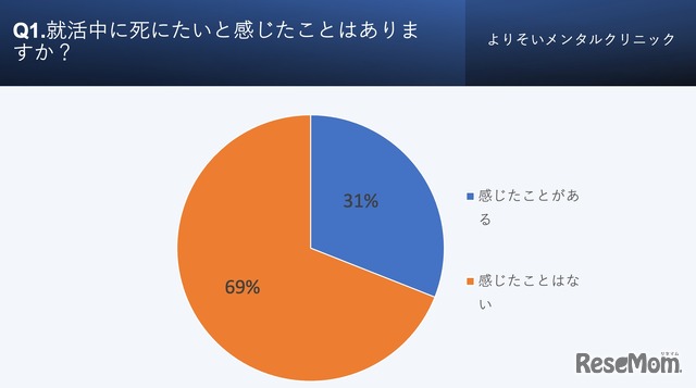 就活中に死にたいと感じたことはありますか？