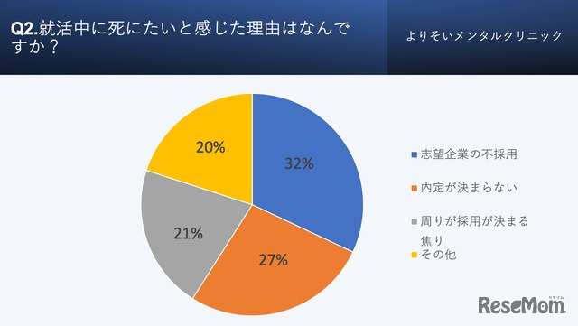 就活中に死にたいと感じた理由はなんですか？