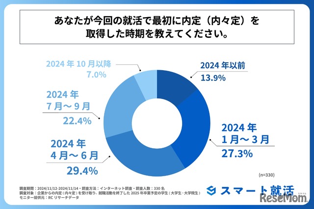 最初に内定（内々定）を取得した時期