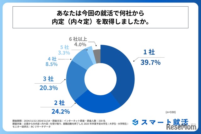 今回の就活で何社から内定（内々定）を取得したか