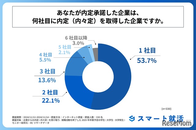 内定承諾した企業は、何社目に内定（内々定）を取得した企業か